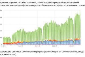 Увеличение трафика интернет-магазина промышленной пневматики