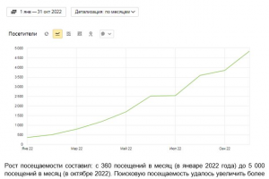 Увеличение посещаемости сайта строительной лаборатории