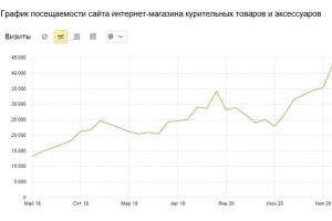 Увеличение посещаемости интернет-магазина курительных товаров