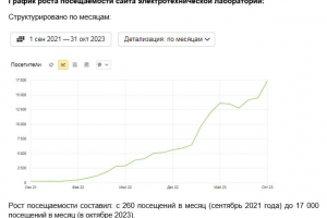 Увеличение посещаемости сайта электролаборатории