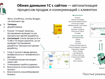 Обмен данными 1С с сайтом