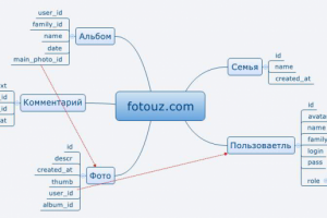 База данных для сайта fotouz