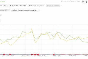 Продвижение сайта геосинтетических материалов (РФ)