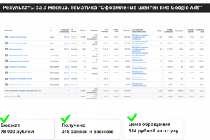 Кейс по тематике "Услуга оформления шенген виз в Google Ads"