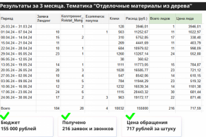 Кейс по тематике "Продажа отделочных материалов из дерева"