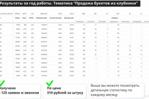Сфера - Продажа букетов из Клубники