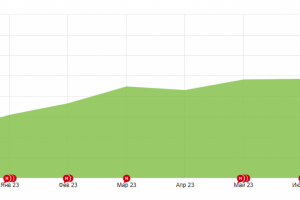 Рост трафика интернет-магазина из поиска