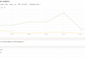 Статистика целевого звонка Недвижимость