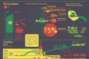 Социальный проект про войну в Югославиии