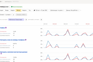 Настройка рекламы в Яндекс Директ, ниша - натяжные потолки