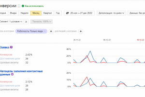 Настройка рекламы в Яндекс Директ, ниша - натяжные потолки
