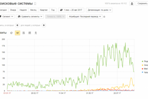 Статистика по Я. Директ одного из моих клиентов