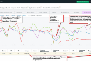 Оптимизация собственной работы +23% заявок без изменения бджета