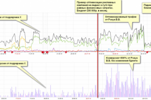 Анализ и оптимизация трафика. Итог +300% конверсии