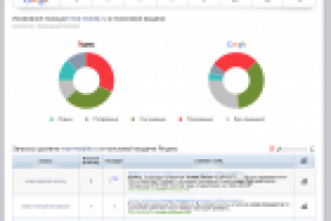 SEO продвижение интернет-магазина электроники Mos-mobile