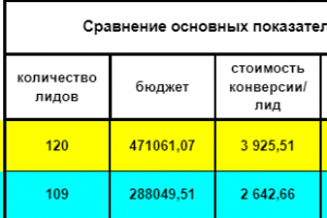 Яндекс Директ для компании Землестрой
