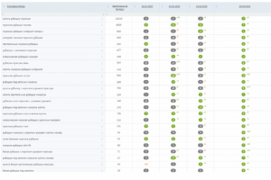 Продвижение интернет-магазина одежды в органическом поиске.