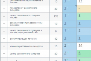 SEO продвижение медицинского сайта