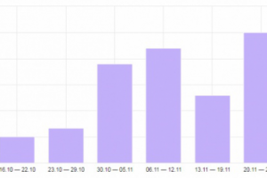 Кейс -продвижение магазина мебели.