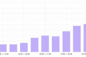 Продвижение сайта по строительной компании.