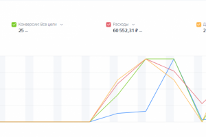 Продвижение юридической компании "ЮК Крепость" с помощью Яндекс Директа
