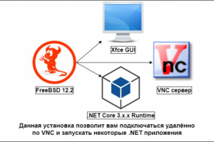 FreeBSD с удалённым VNC доступом и .NET Core 3.x.x Runtime