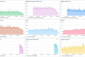 Мониторинг сервера веб приложения Zabbix 5.x