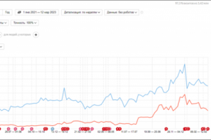 Региональное продвижение за счет страниц пагинации (НН и Спб)