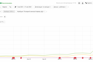 SEO-продвижение сайта шкафов-купе