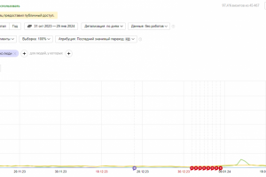 Рост трафика в 20 раз за месяц с помощью ChatGPT и плагина AI WP