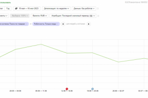 Добавление товарного фида в Яндекс.Вебмастере