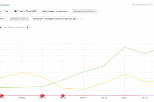 SEO-продвижение - Книжный магазин в Казани