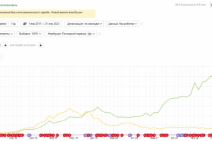 SEO-раскрутка инфосайта про обучение и тренинги