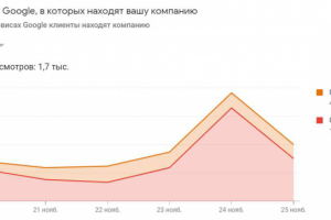 Оптимизация карточки в Google  Бизнес Профиль