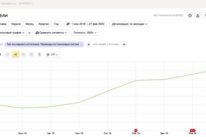 Romatex - интернет-магазин тканей с 2500 до 7500 чел/мес