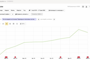 Каякер - продвижение интернет-магазина с 0 до 1300 чел/мес