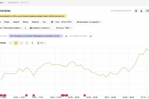 Интернет-магазин одежды - увеличен трафик в 2 раза