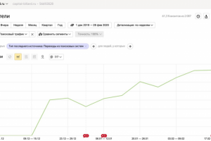 Продвижение с 0-ля интернет-магазина по Киям