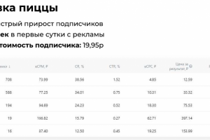 Доставка пиццы - таргетинг Вконтакте