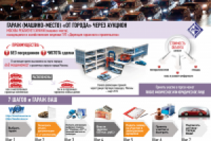 Инфографика для Департамент города Москвы по конкурентной полити
