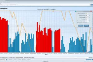 Анализ и прогноз работы батарей питания