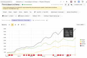 Рост СЕО в 9 раз за 1,5 года. Рестцентр - посуда для HoReCa