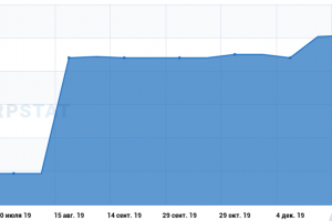рост позиций продвигаемого сайта