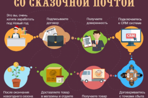 Мануал для партнеров по бизнесу "Сказочная почта"