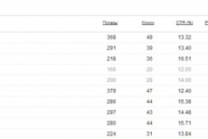 Снижение цены клика