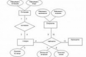 Разработка АИС