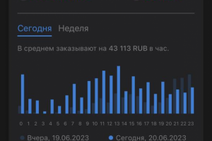 Ведение личного кабинета продавца (комплексная работа)