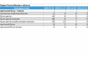 Топ10 в Москве без покупки ссылок