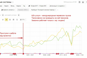 Продвижение сайта услуг – международная доставка грузов
