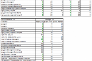 Яндекс Москва позиции в топе